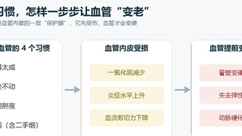 这4个习惯正在让血管提前变老，改掉一个，血管就少受一分伤