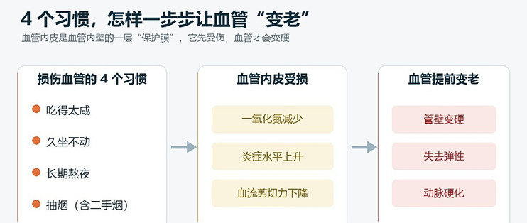 这4个习惯正在让血管提前变老，改掉一个，血管就少受一分伤
