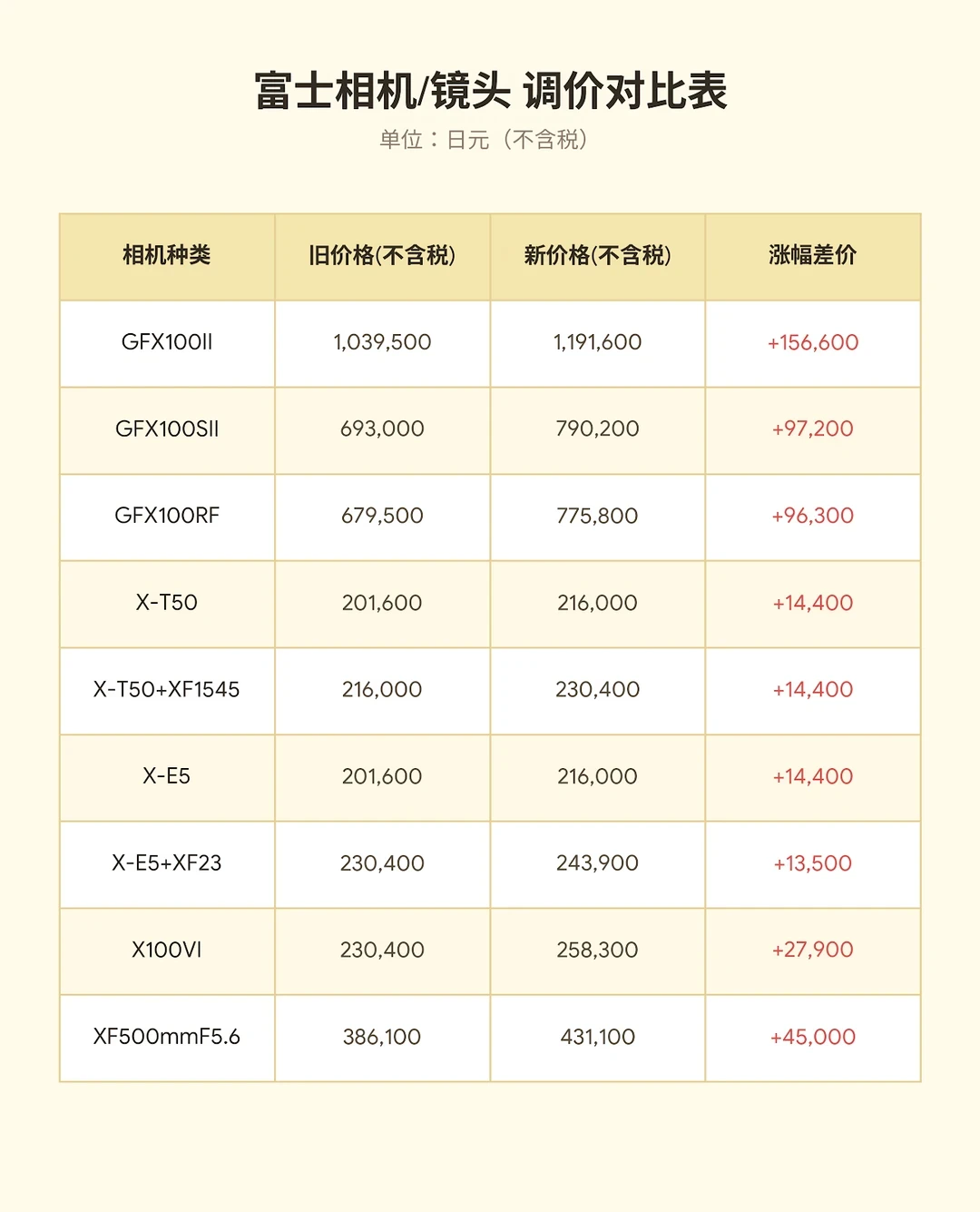 理光11月2日涨价、富士10月1日涨完:可GR4在降价、16-55跌到7600——给单反党把“涨价潮”和“降价潮”摆成两张表