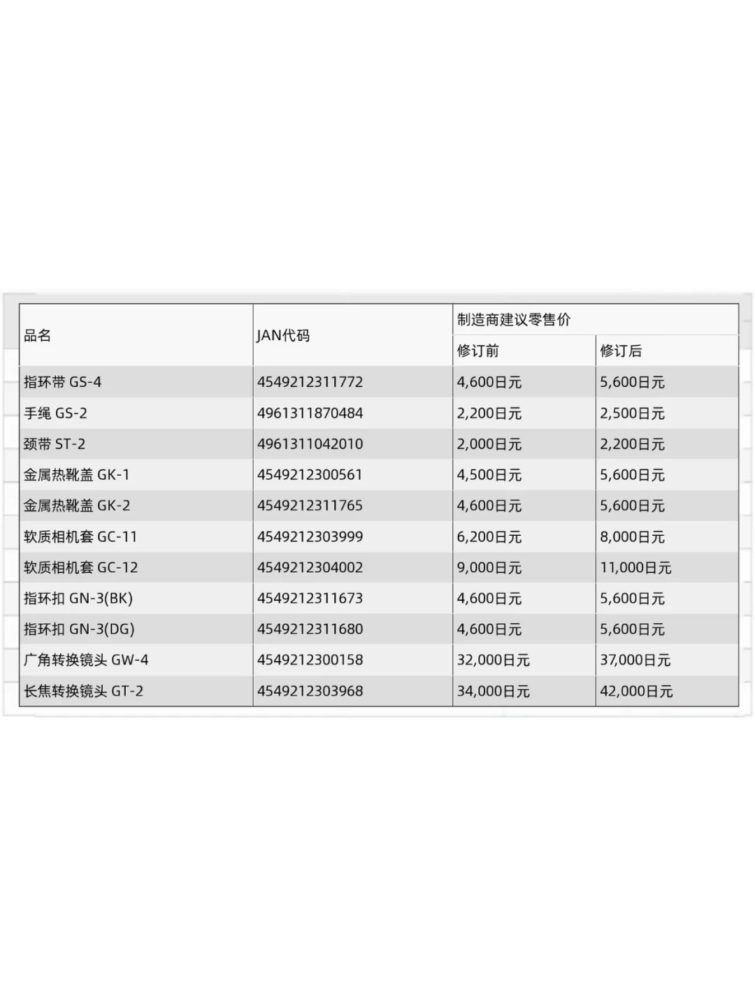 理光11月2日涨价、富士10月1日涨完:可GR4在降价、16-55跌到7600——给单反党把“涨价潮”和“降价潮”摆成两张表