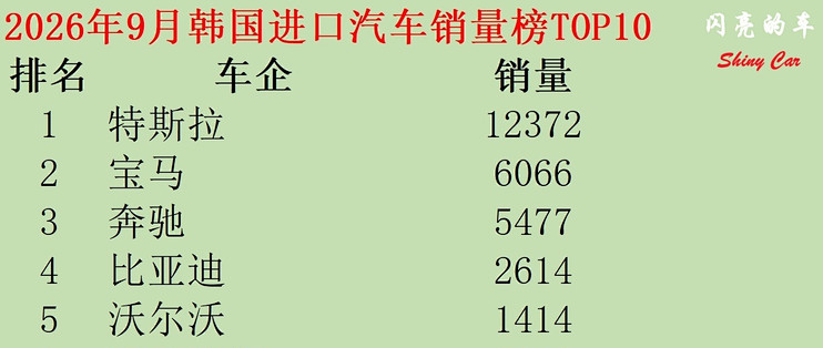 韩国：9月特斯拉第一，比亚迪第四，极星第十