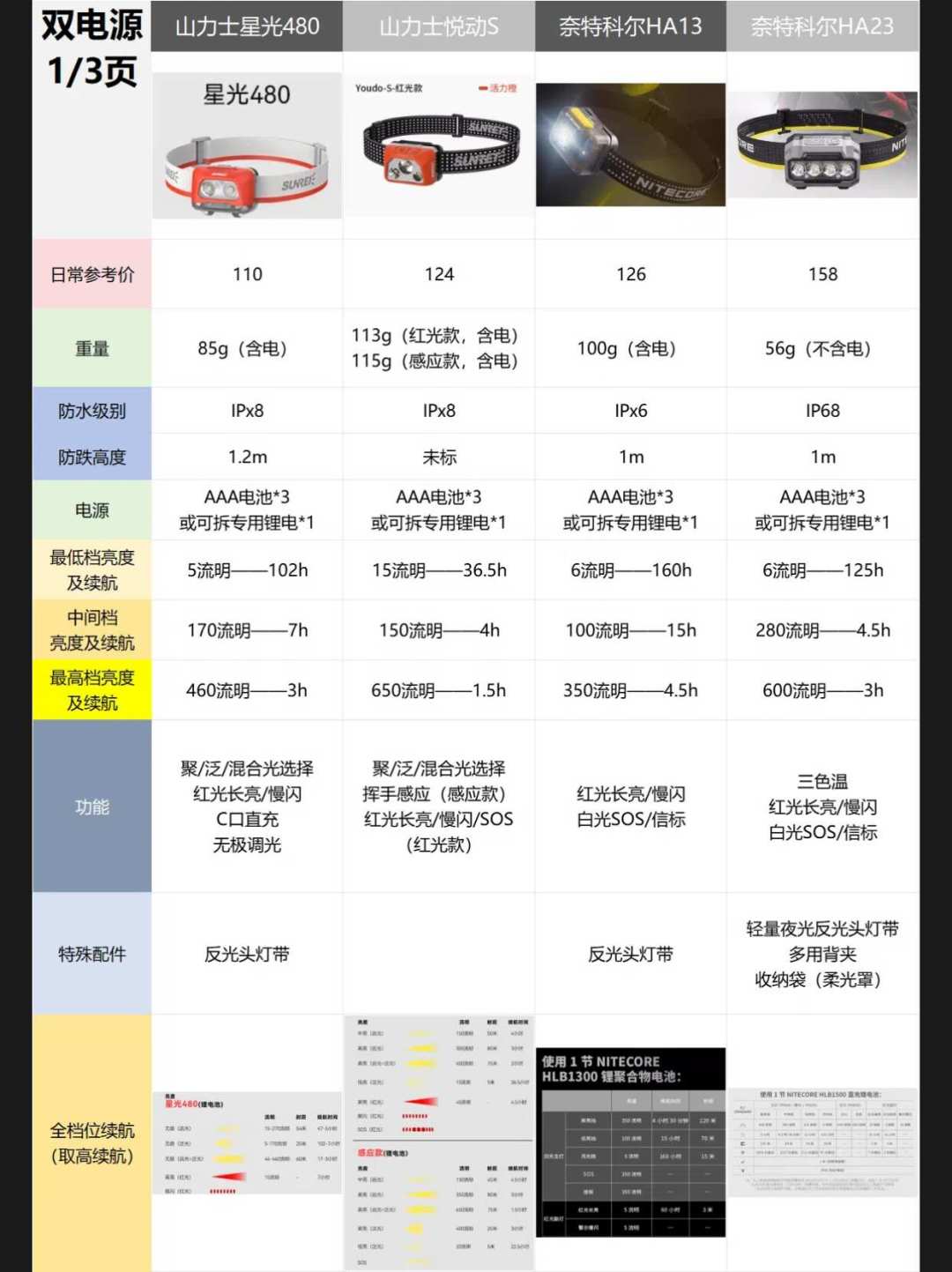 360流明和97小时不能相乘:双11买头灯,先对完这三本账