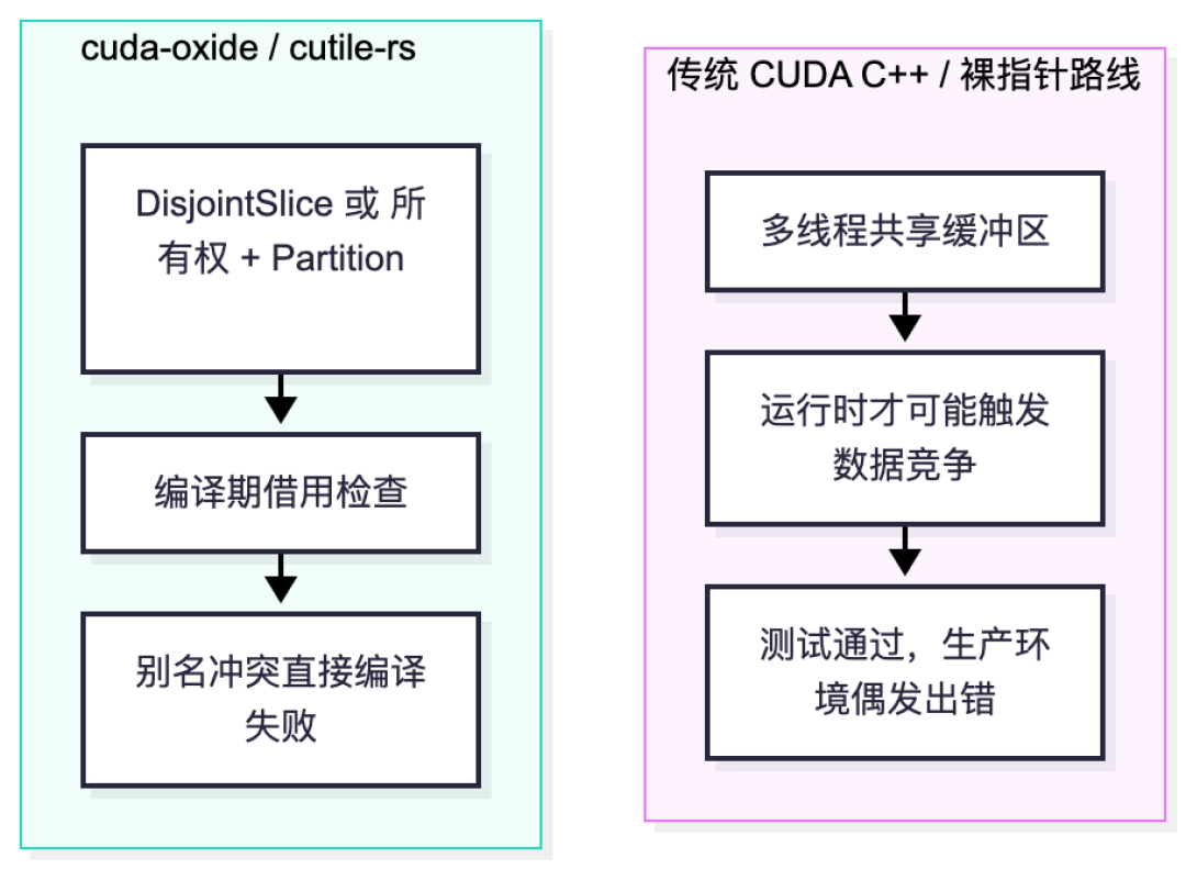用Rust写CUDA内核?英伟达盖章了,真正的戏在条款里