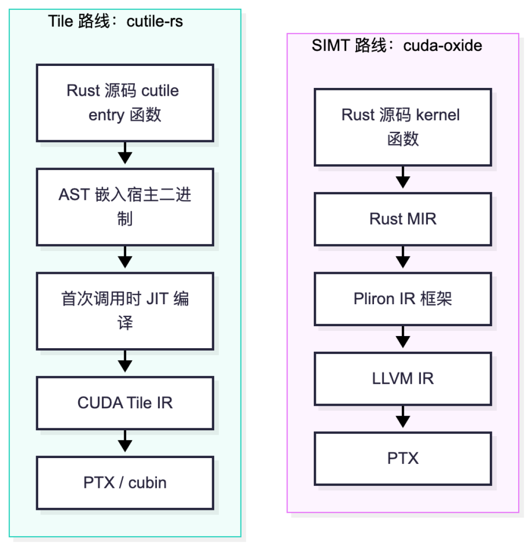 用Rust写CUDA内核?英伟达盖章了,真正的戏在条款里