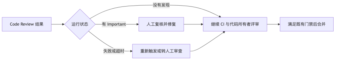 97%的“允许”都是橡皮图章:五机构2500次实验量出AI编程“权限开关”的真实代价,想让AI放手干活,先过这4道检查