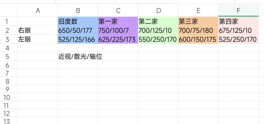 10家店测出6种度数:双11配依视路前,先把验光这20分钟做对