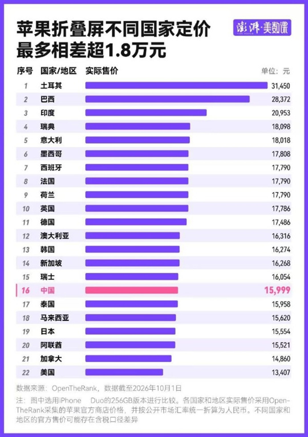 iPhone Duo溢价三天跌五万,还加价抢吗?