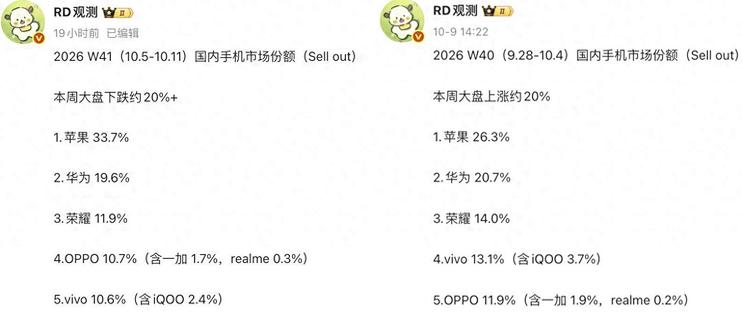 国内手机周榜更新：vivo第五，华为第二，第一名独占33.7%份额