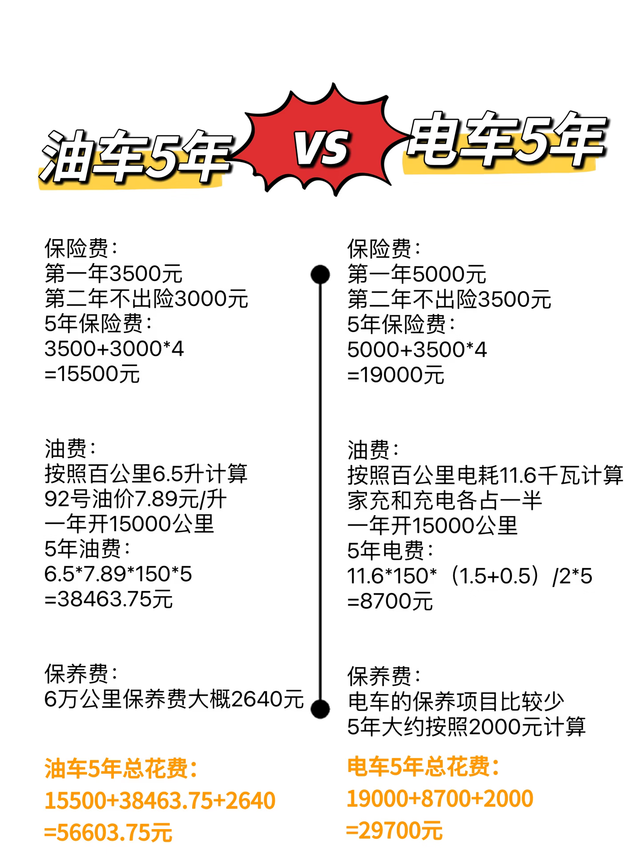 油车电车5年花费算完：差了快一半？但真不是谁都适合冲