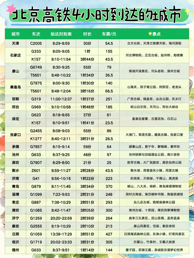 北京周边旅游！4小时可达的76个城市✨