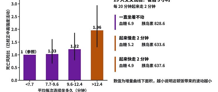 下班健身一小时，抵得白天久坐十小时吗？这两本账互不冲销：训练照旧，每隔二十来分钟起身动两分钟