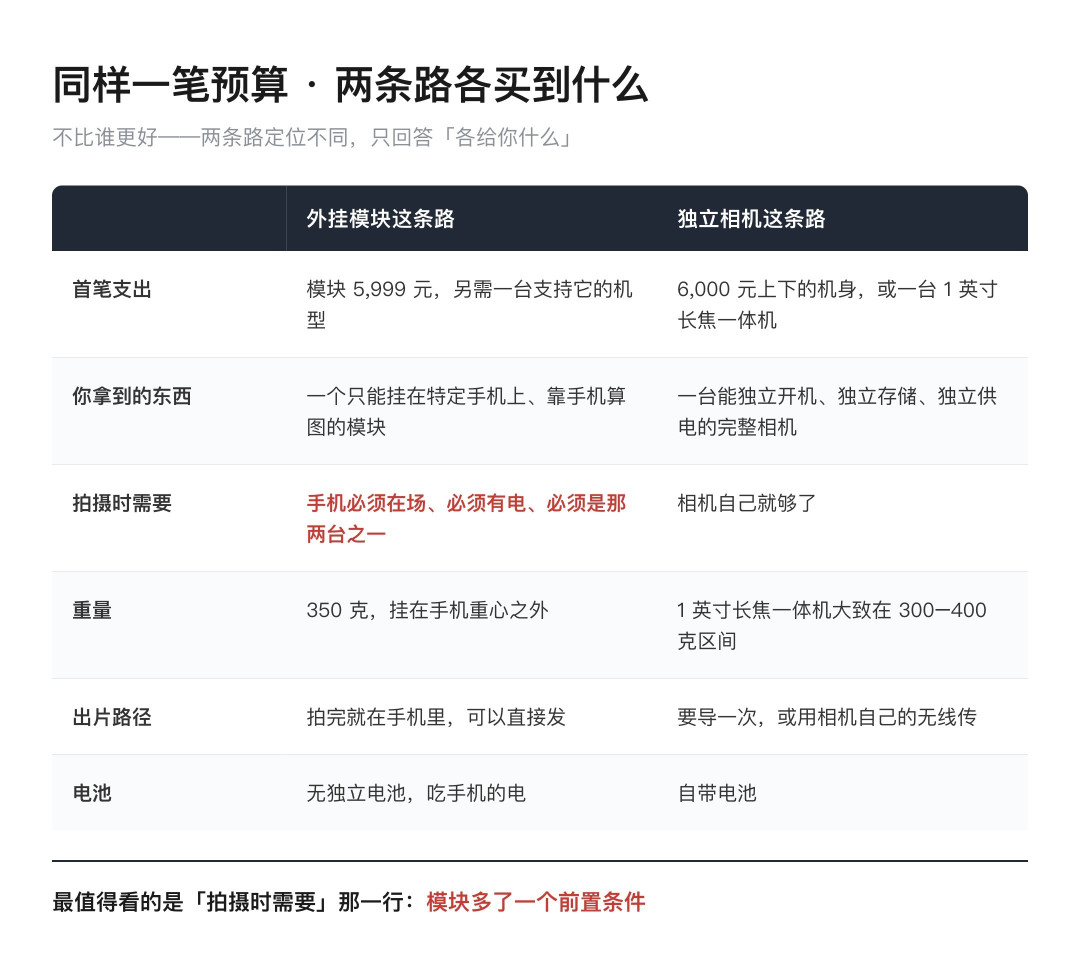 外挂模块与独立相机两条路，在首笔支出、拍摄条件、重量、出片路径上的对照表