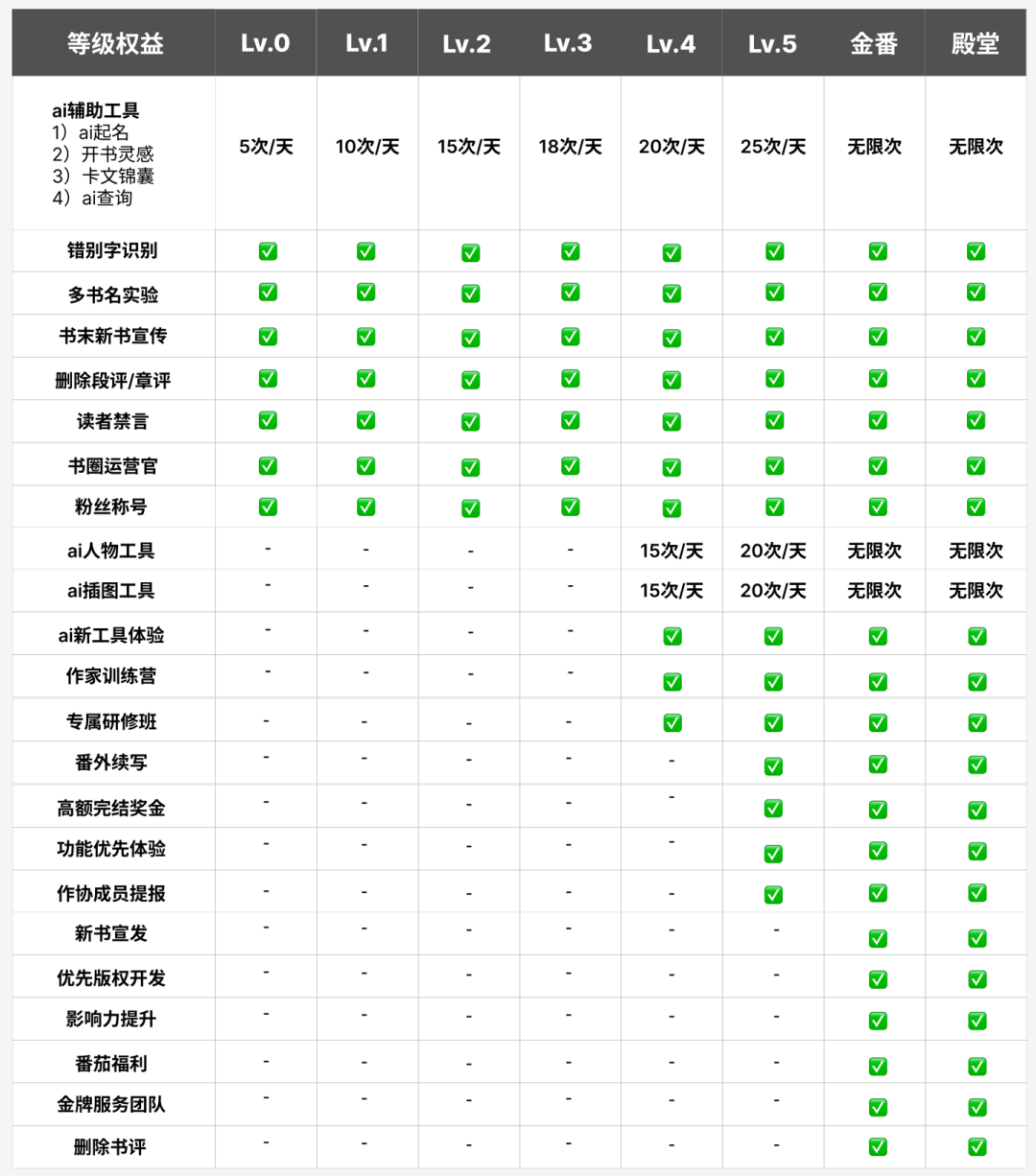番茄新规：新人不写完一整本，连签约资格都没有——逆袭爽文的书架要变了吗？