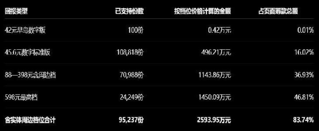艾希续作众筹冲过3500万:制作人直播求大家别再捐了,
