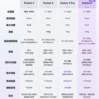大疆四款热门相机选购｜一张表分清云台机&amp;运动相机🎬