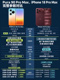 两大顶配旗舰正面PK｜华为Pura90 Pro Max VS iPhone18 Pro Max