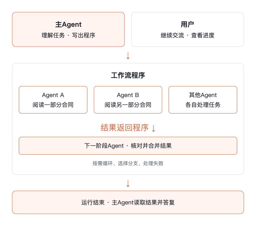 Claude自己组队查Bug、OpenAI跑万级Agent:把多Agent编排接进项目前,先算清这三笔账