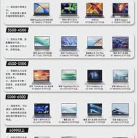 预算分层轻薄本合集｜一张图看懂轻薄本怎么挑💻