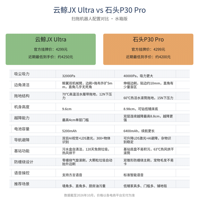 云鲸十周年新机踩着双11到店：履带热活水+双机械臂到底行不行，先对完"史低价"这关