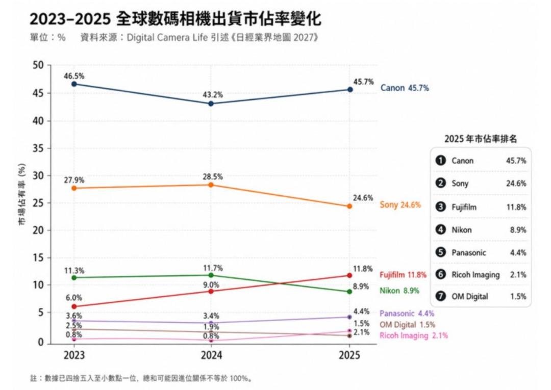 相机价格崩了，富士销量却在涨：这个双11，终于能原价买了