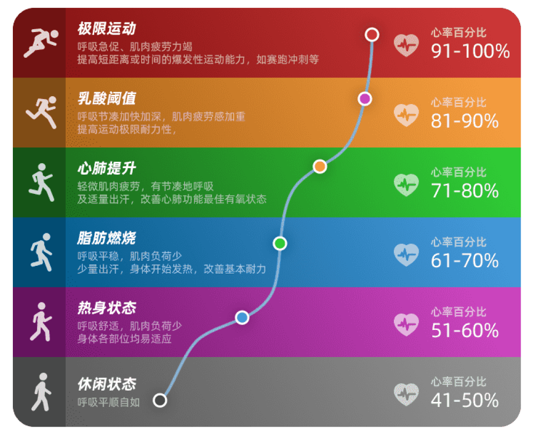 体检查出坏胆固醇偏高,想靠跑步烧出去?押错宝了:跑步降的是甘油三酯,LDL得靠吃睡练一起排