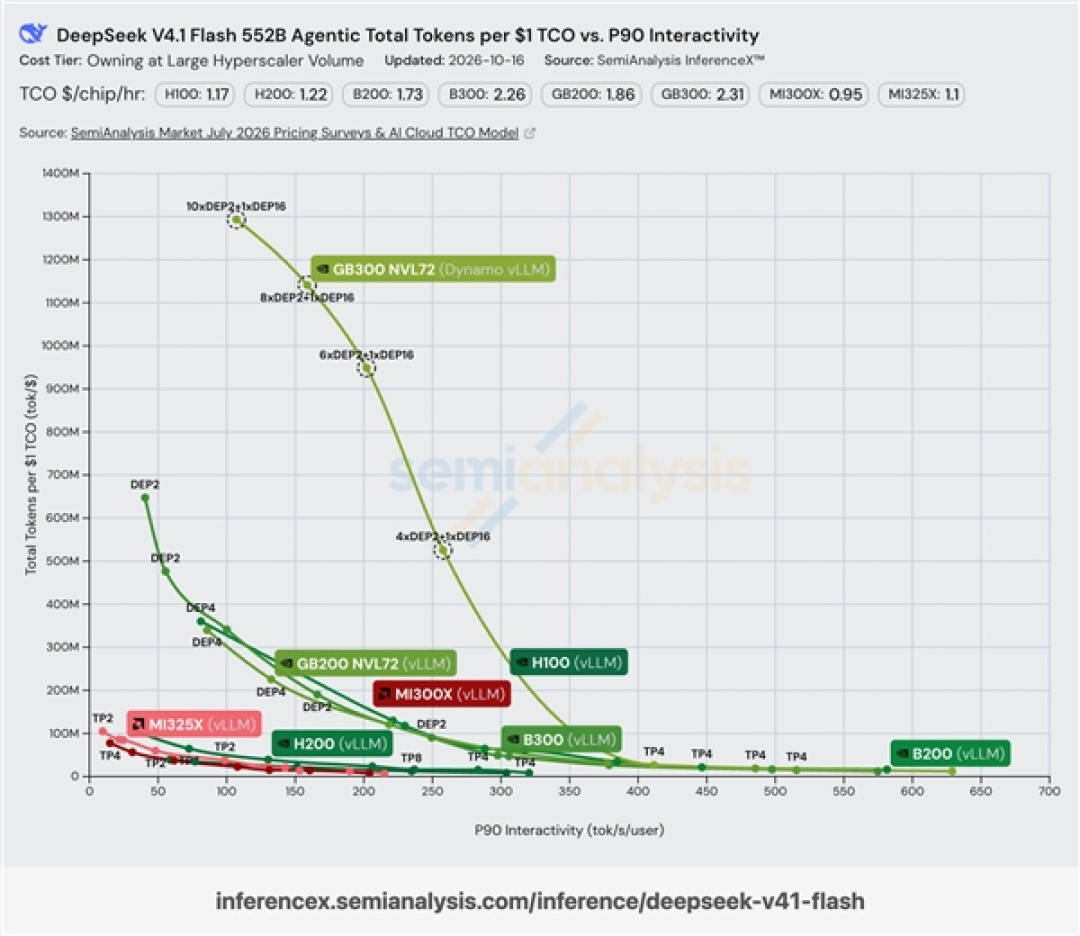 一出手就是斩杀线 DeepSeek V4.1 Flash成本低到发指:1美元13亿Token