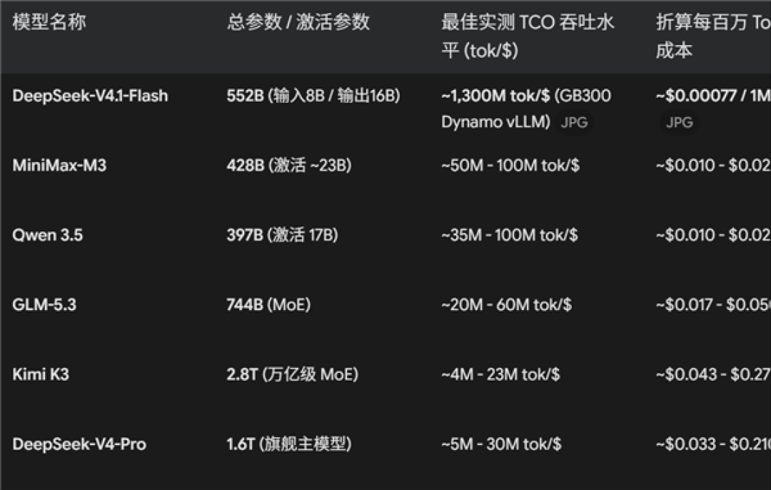 一出手就是斩杀线 DeepSeek V4.1 Flash成本低到发指:1美元13亿Token