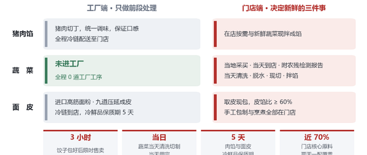 13.7天对25天：港股给餐饮定价，袁记云饺的底气藏在供应链里