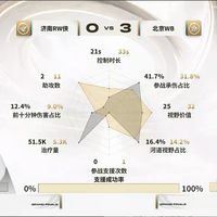 北京WB 3:0济南RW侠：三局连胜零封晋级KPL年总淘汰赛，高光操作与战术全盘点