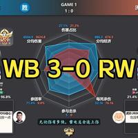 北京WB 3:0战胜济南RW侠：官方算分锁定大师组前四，直通KPL年总淘汰赛