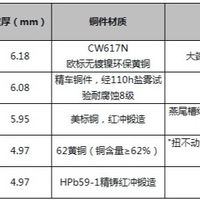PPR内外牙管件横评：中财、日丰、保利、伟星、材通怎么选？	