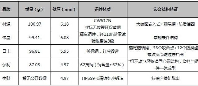 PPR内外牙管件横评：中财、日丰、保利、伟星、材通怎么选？	