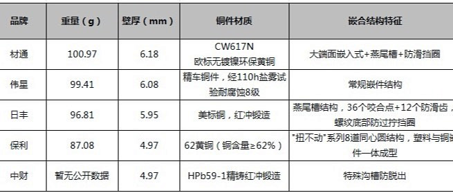 PPR内外牙管件横评：中财、日丰、保利、伟星、材通怎么选？	