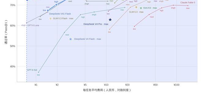 DeepSeek悄悄换新模型，三端升级不加价：11项跑分只赢4项，别急着喊反超