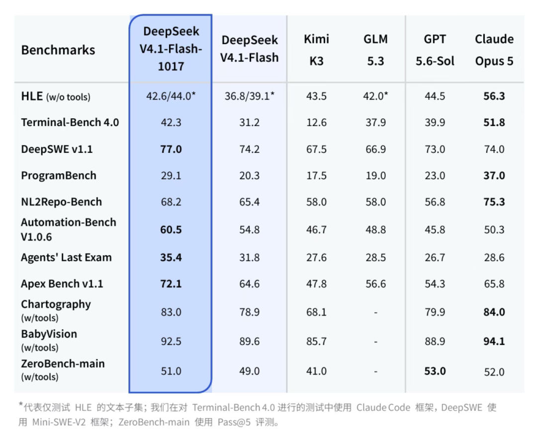 DeepSeek悄悄换新模型，三端升级不加价：11项跑分只赢4项，别急着喊反超