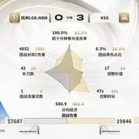 KSG 3:0杭州LGD.NBW豪取五大场零封、15小局连胜：扛着轮换义务的不败金身，明日决战EDG.M