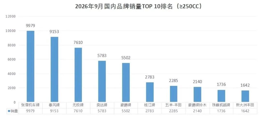 张雪机车单月9979台登顶销冠:海报证明车卖得动,还没证明你家门口的店修得动