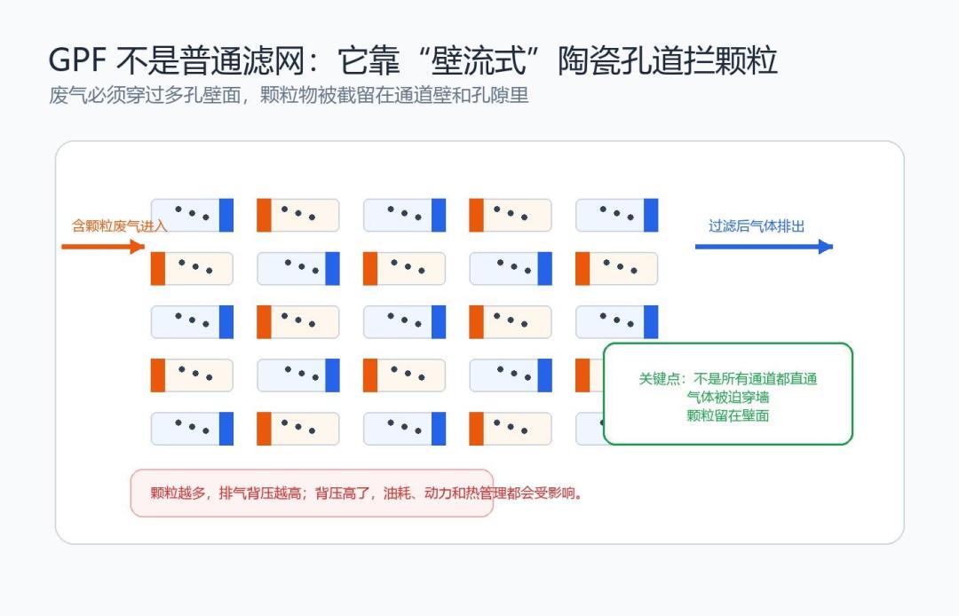 仪表盘反复提示“颗粒捕集器再生”:清洗800-1500、换总成6000-15000、“无损替换管”1000多:对完7份真实报价、9套“拉不拉高速、洗不洗、拆不拆、换不换、保不保”打架口径和11起油耗翻倍、混动脱困、怠速钉1250转实录,本冬第一波冷空气10月16-19日里,我把国六直喷车的GPF拆成四条路