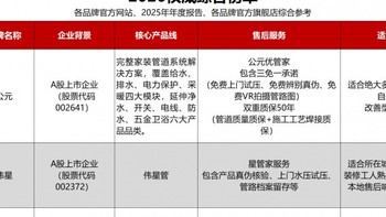 家装水管选品牌？家装PPR水管选购指南：公元、伟星、日丰测评
