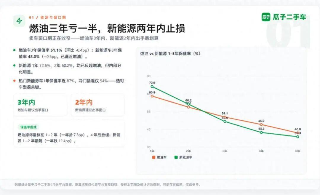 宝马3年后只值44%:新车降价这波,先砍的是二手车市场