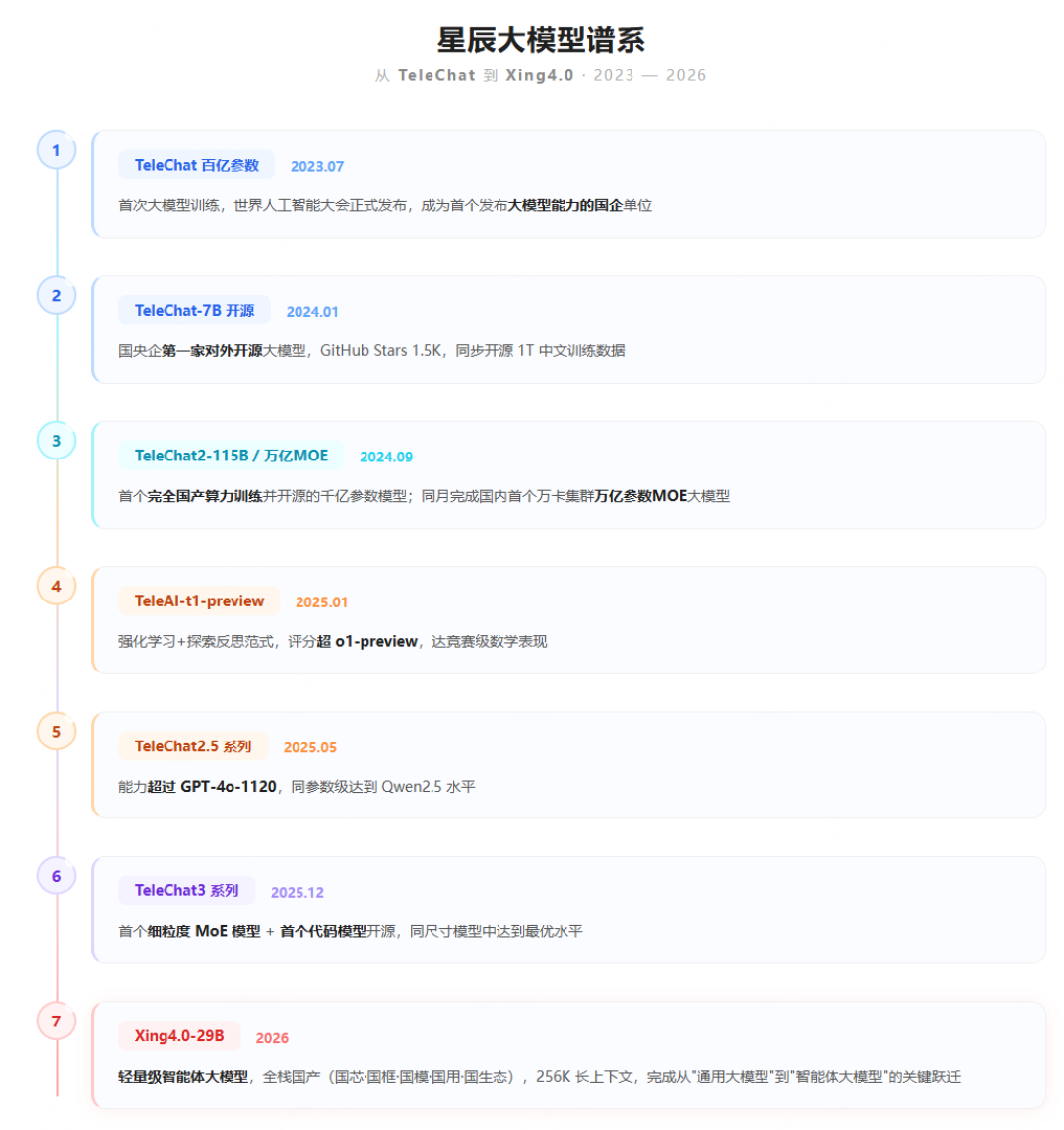 电信把模型送上了免费榜：对完OpenRouter零元端点、四通道