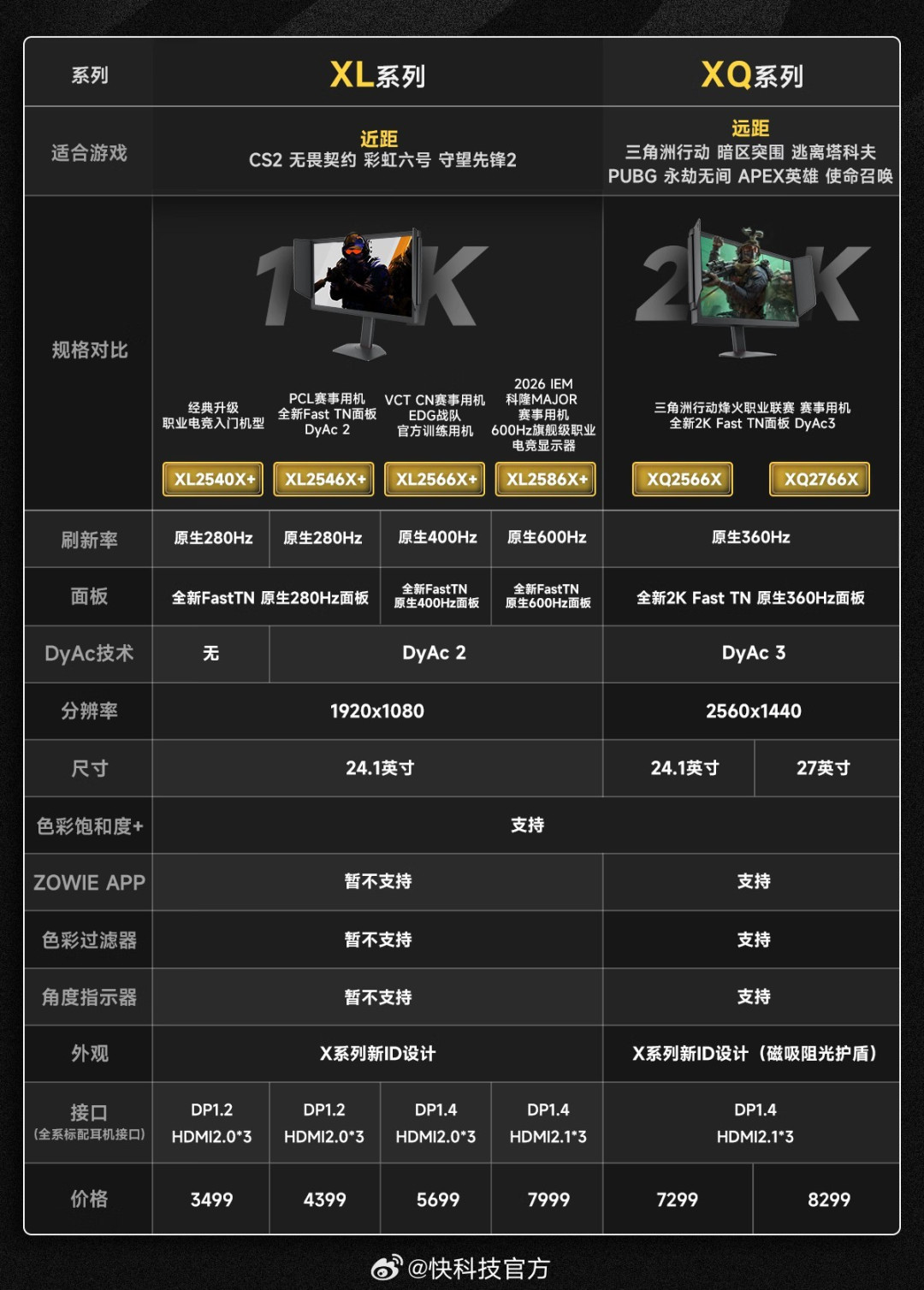 卓威2K家族终于有了27寸：8299的XQ2766X，大战场索敌党该不该冲？
