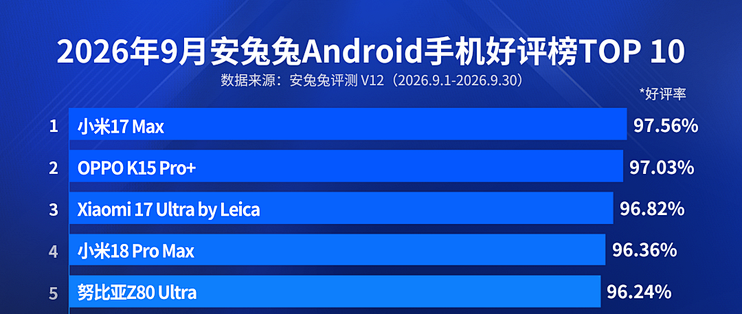 9月国内手机好评榜：小米18Pro Max排名第四，第一名还是它