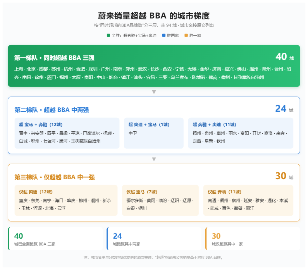 蔚来8省40城反超BBA:你的城市在不在名单里,是两种完全不同的买车账