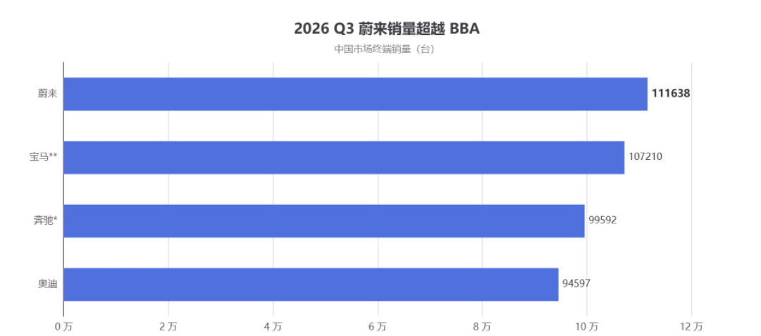 蔚来8省40城反超BBA:你的城市在不在名单里,是两种完全不同的买车账