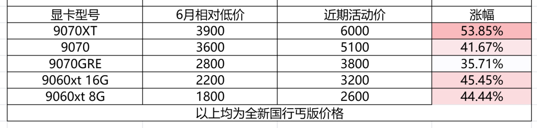 「5080一天涨1089」撞上「A卡底价还在跌、DLSS全套已能跑」:双11显卡持币观望党,20号开闸前先把价梯、停产传闻、A卡退路这三本账对完