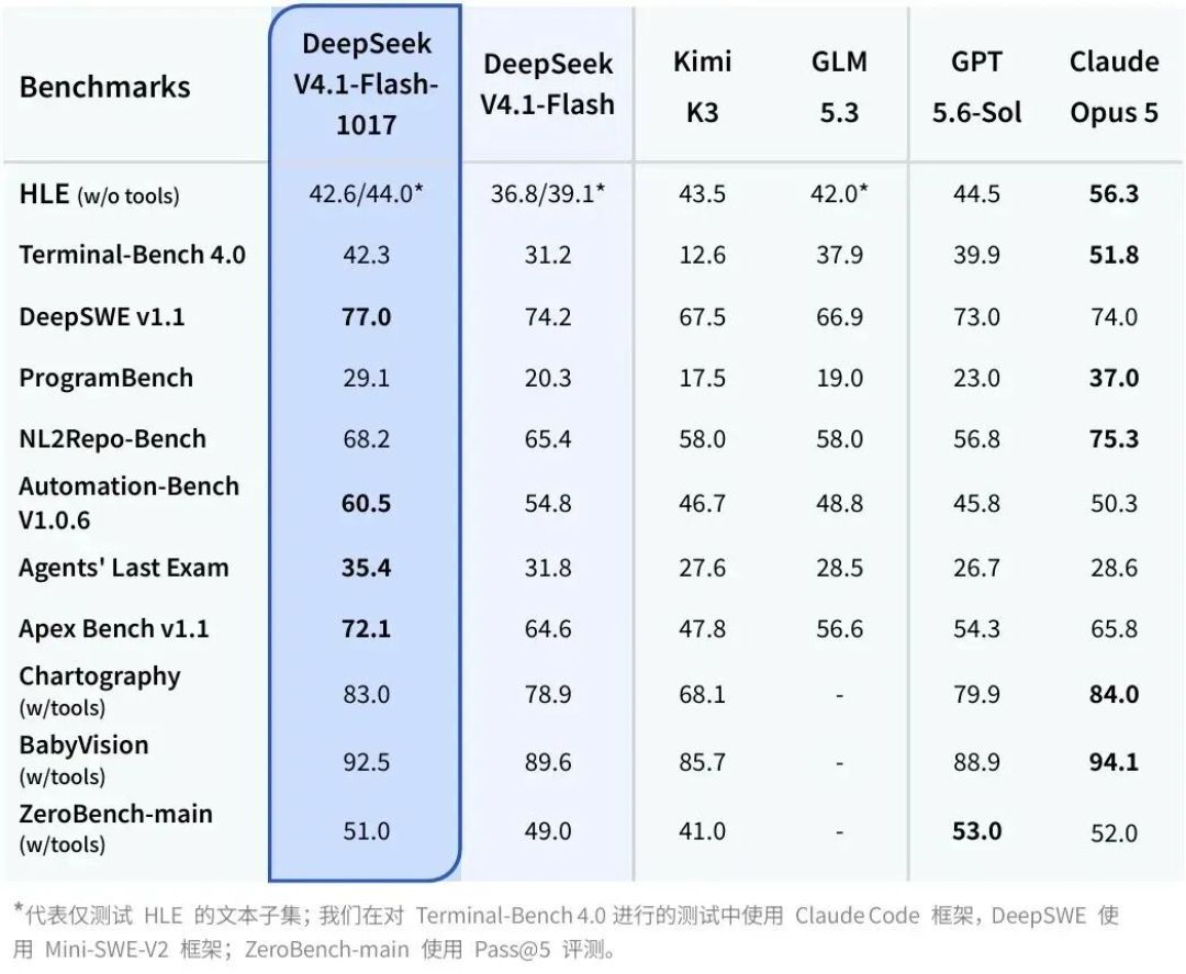 梁圣杀回来了!DeepSeek新模型发布,爆肝实测一天,性价比杀穿全场