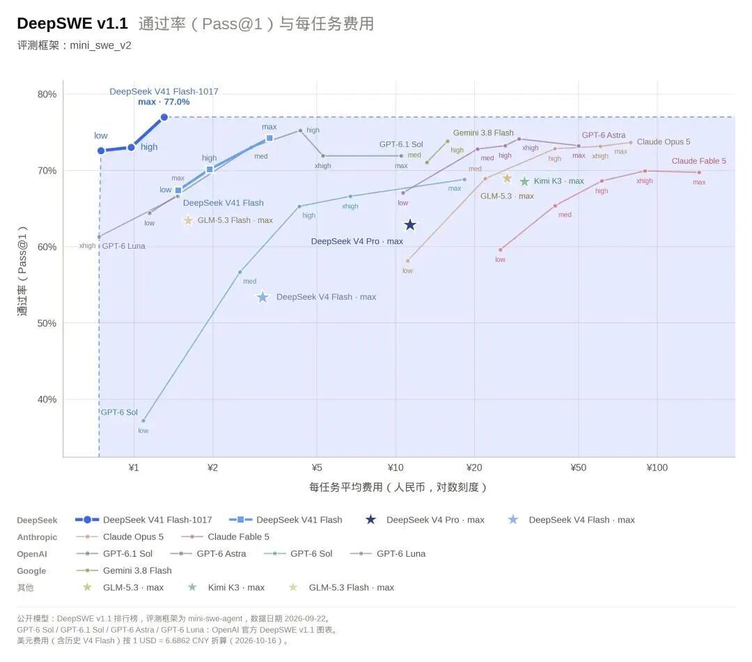 梁圣杀回来了!DeepSeek新模型发布,爆肝实测一天,性价比杀穿全场