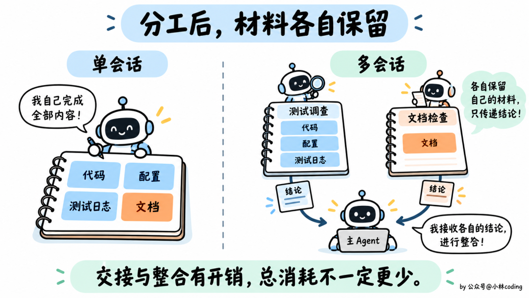 面试官皱眉:“你知道Codex多Agent实现机制吗? ”我笑了:“独立会话、上下文交接、异步通信、任务调度,你想先听哪块?”