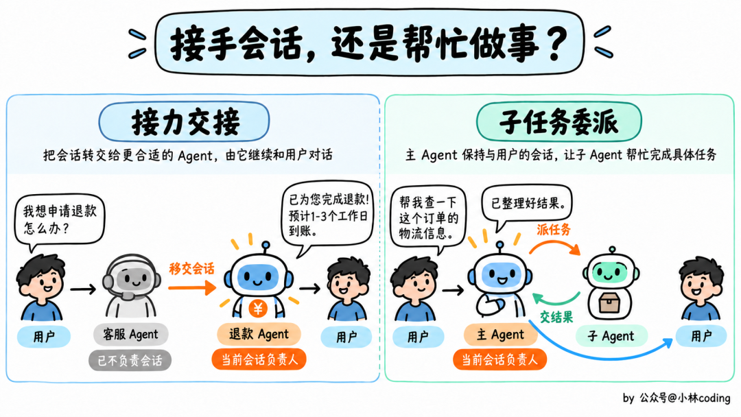 面试官皱眉:“你知道Codex多Agent实现机制吗? ”我笑了:“独立会话、上下文交接、异步通信、任务调度,你想先听哪块?”